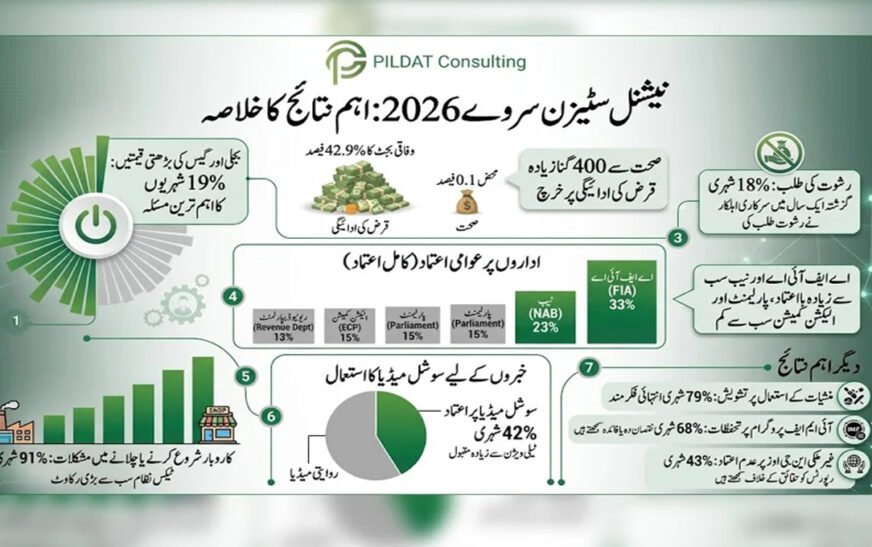 Rising Power and Gas Bills Top Public Concerns Across Pakistan: PILDAT Survey