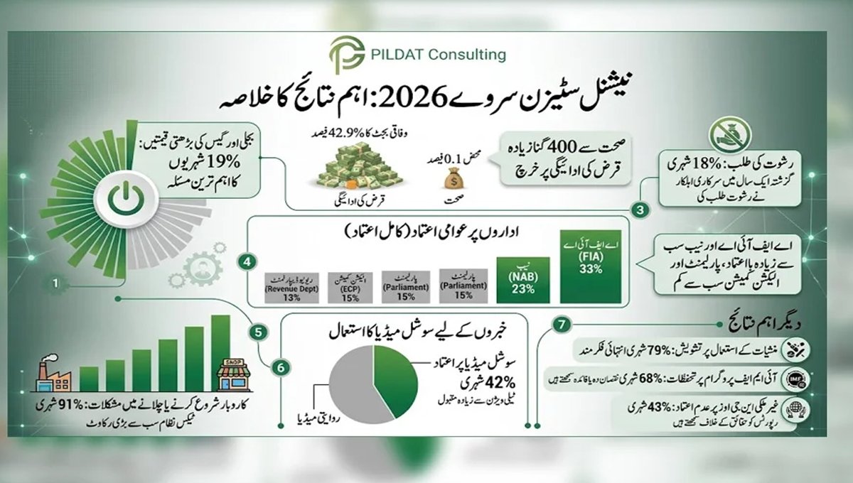 Rising Power and Gas Bills Top Public Concerns Across Pakistan: PILDAT Survey