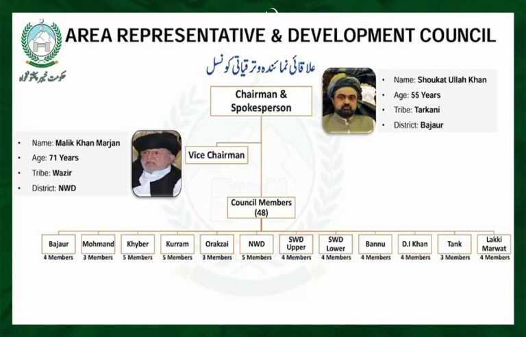 Hope for Peace and Development: Govt Notifies 48-Member Council for 12 KP Districts